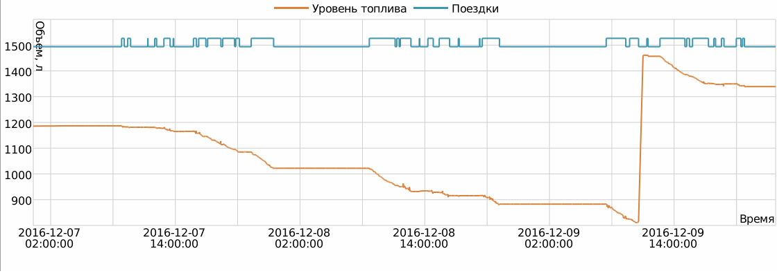 grafik topliva